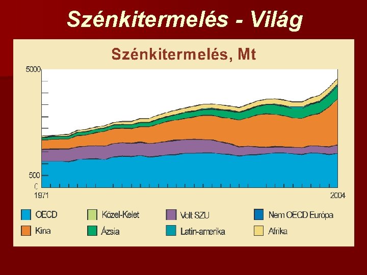 Szénkitermelés - Világ 