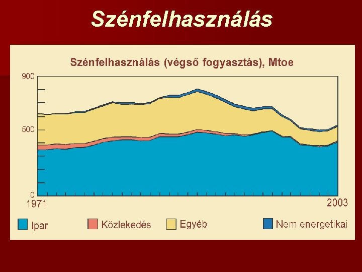 Szénfelhasználás 