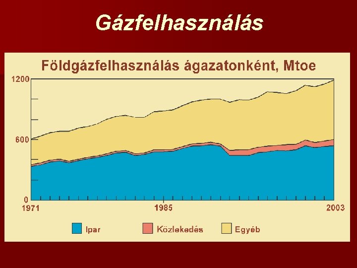 Gázfelhasználás 