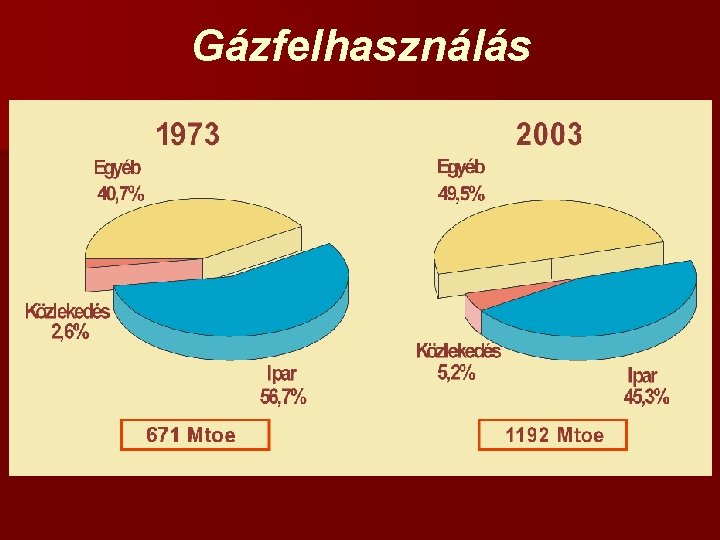 Gázfelhasználás 