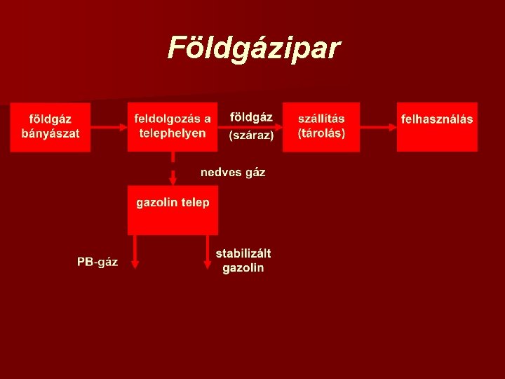 Földgázipar 