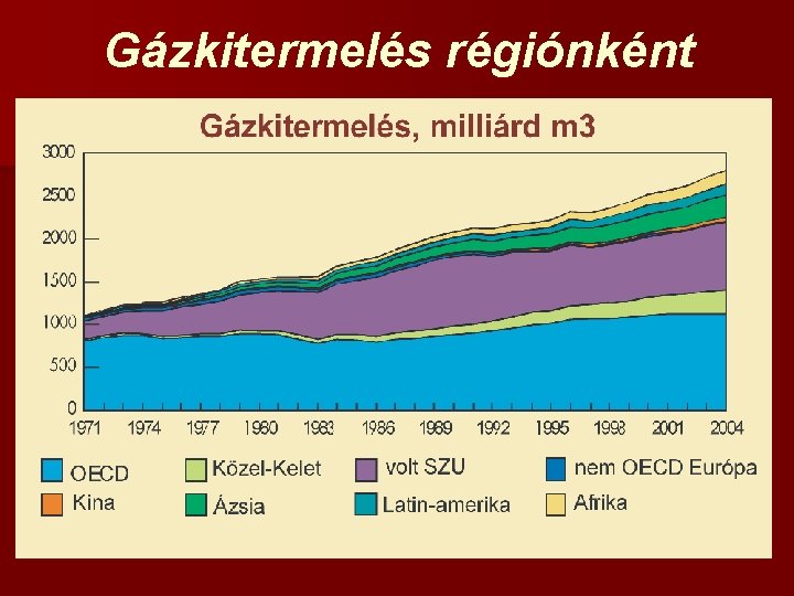 Gázkitermelés régiónként 