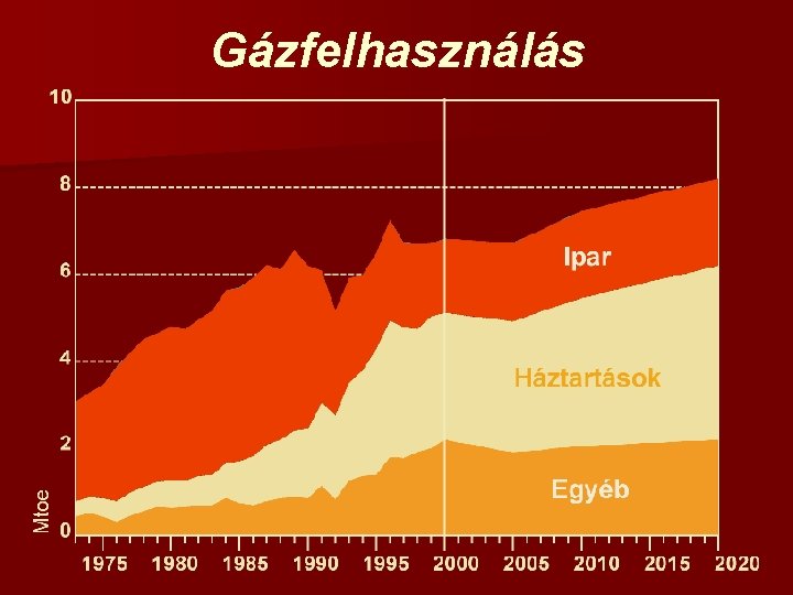 Gázfelhasználás 