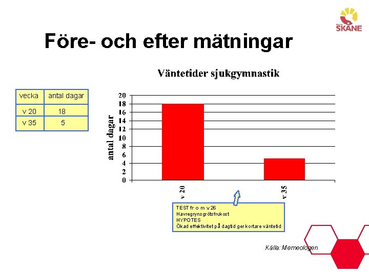 Före- och efter mätningar vecka antal dagar v 20 18 v 35 5 TEST