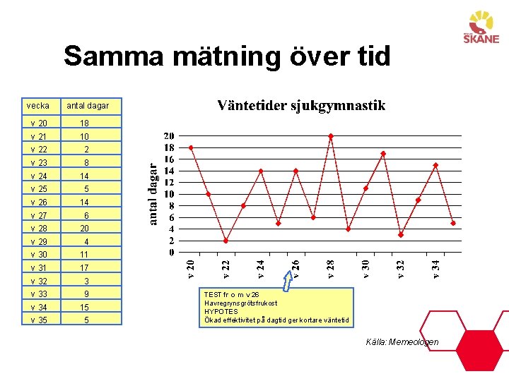 Samma mätning över tid vecka antal dagar v 20 18 v 21 10 v