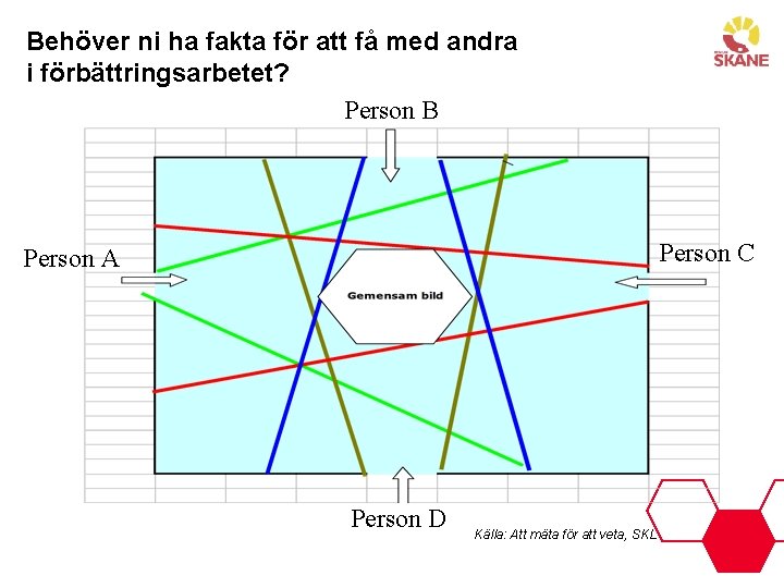 Behöver ni ha fakta för att få med andra i förbättringsarbetet? Person B Person