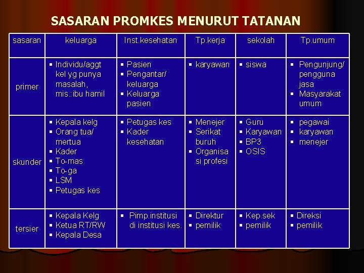 SASARAN PROMKES MENURUT TATANAN sasaran primer keluarga Individu/aggt kel yg punya masalah, mis. :