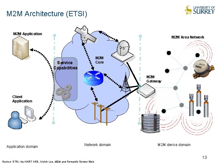 M 2 M Architecture (ETSI) M 2 M Application M 2 M Area Network