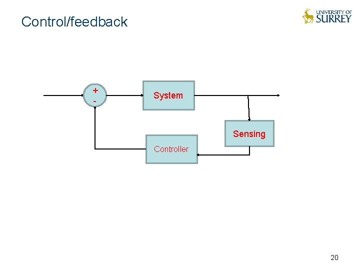 Control/feedback + - System Sensing Controller 20 
