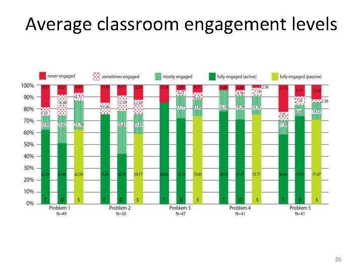 Average classroom engagement levels 26 