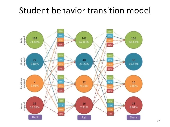 Student behavior transition model 27 
