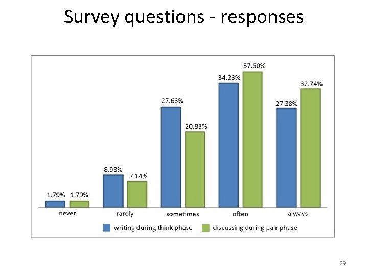 Survey questions - responses 29 