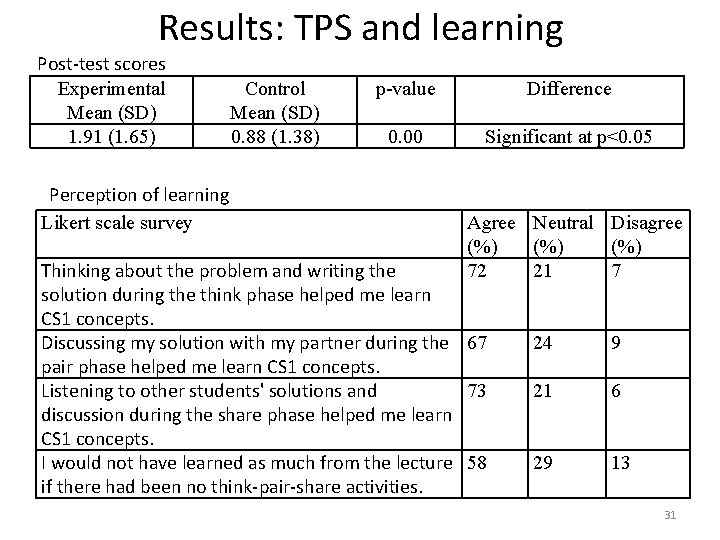 Results: TPS and learning Post-test scores Experimental Mean (SD) 1. 91 (1. 65) Perception