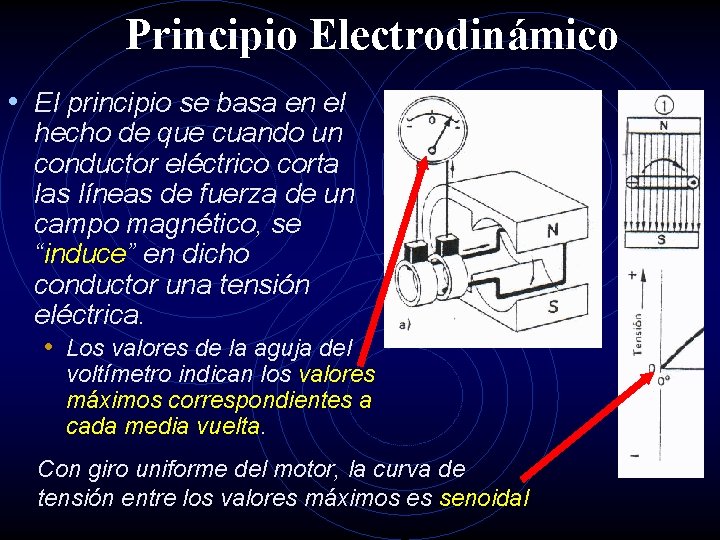 Principio Electrodinámico • El principio se basa en el hecho de que cuando un