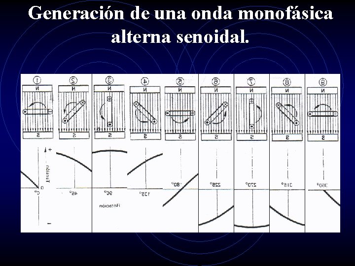 Generación de una onda monofásica alterna senoidal. 