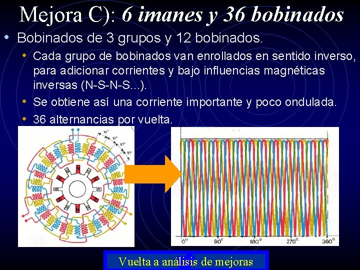 Mejora C): 6 imanes y 36 bobinados • Bobinados de 3 grupos y 12