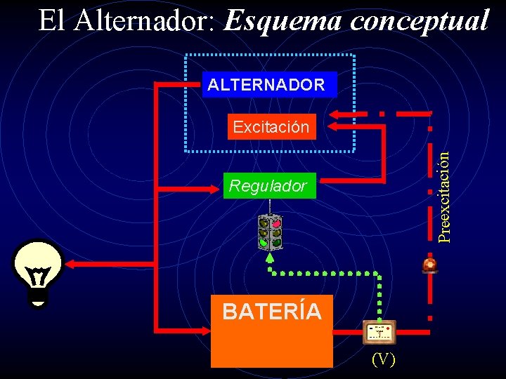 El Alternador: Esquema conceptual ALTERNADOR Preexcitación Excitación Regulador BATERÍA (V) 