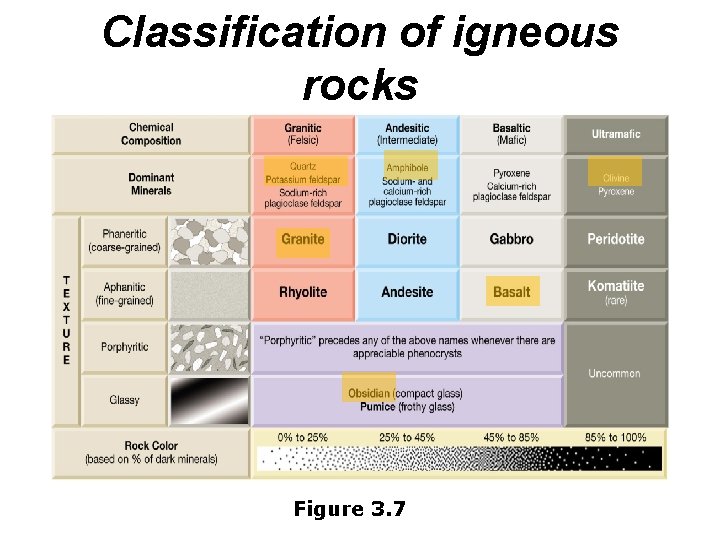 Classification of igneous rocks Figure 3. 7 