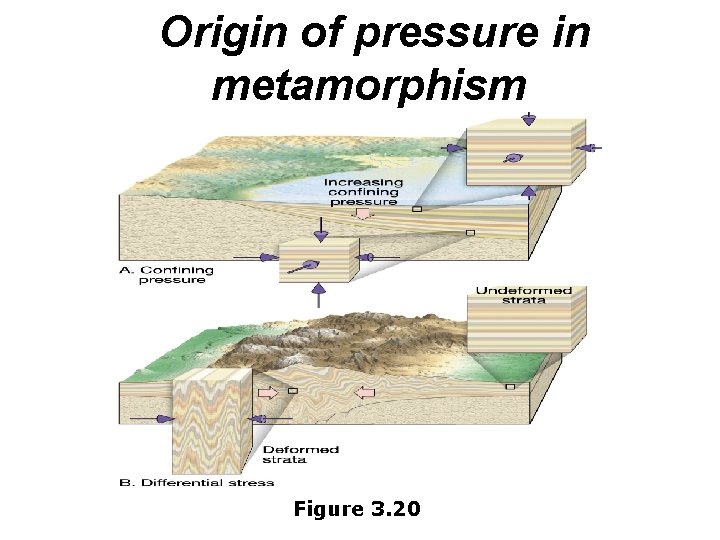 Origin of pressure in metamorphism Figure 3. 20 