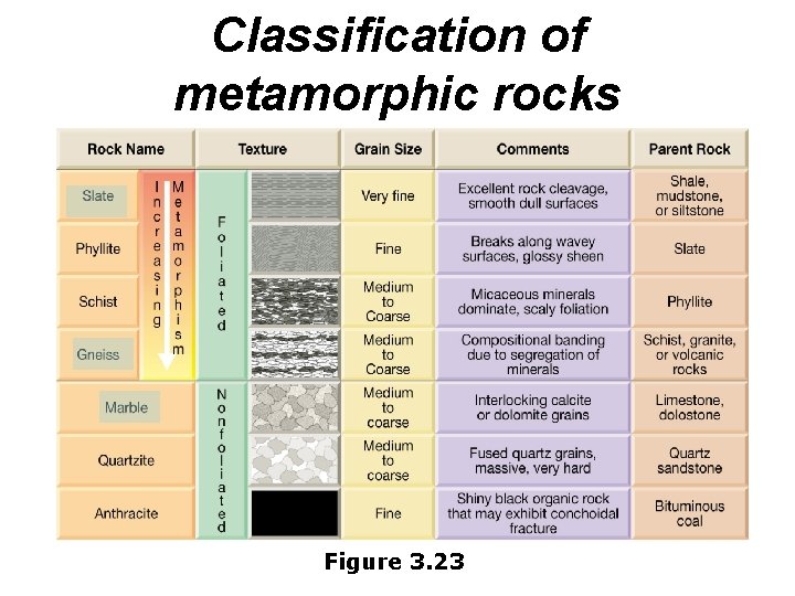 Classification of metamorphic rocks Figure 3. 23 