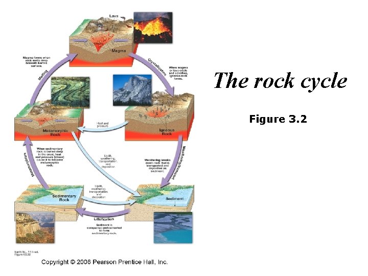 The rock cycle Figure 3. 2 