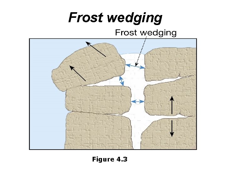 Frost wedging Figure 4. 3 