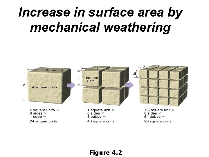 Increase in surface area by mechanical weathering Figure 4. 2 
