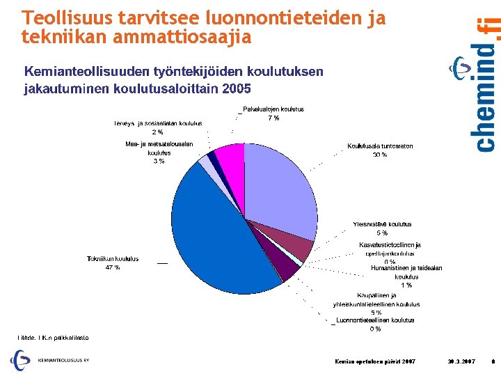 Teollisuus tarvitsee luonnontieteiden ja tekniikan ammattiosaajia Kemian opetuksen päivät 2007 30. 3. 2007 8