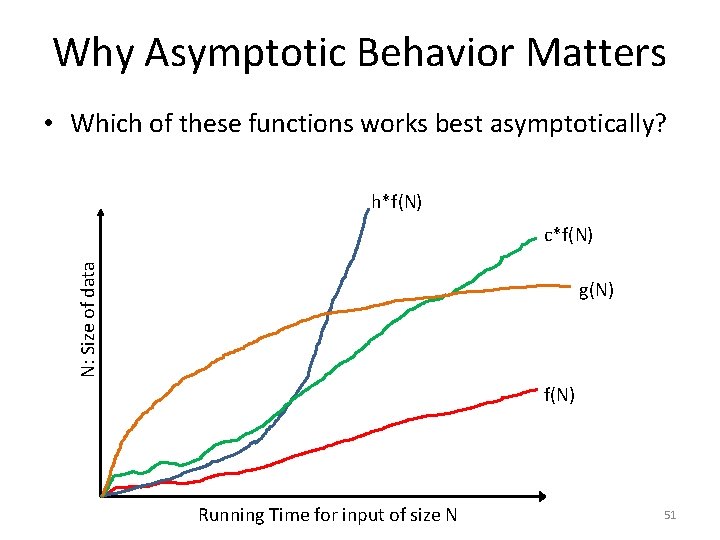 Why Asymptotic Behavior Matters • Which of these functions works best asymptotically? h*f(N) N: