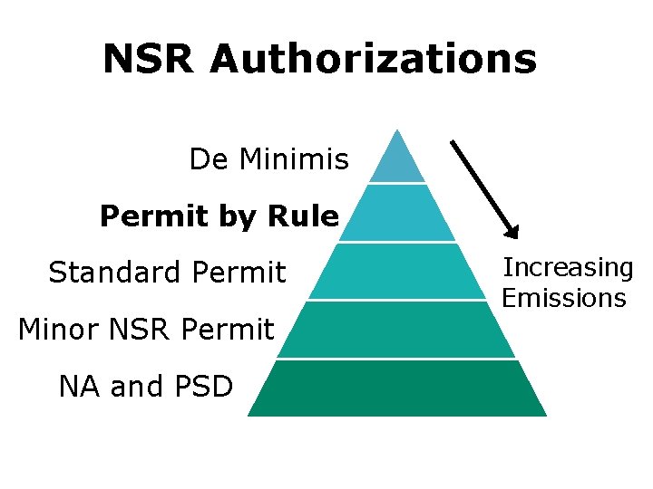 NSR Authorizations. De Minimis. Permit by Rule. Standard Permit. Minor NSR Permit. NA and
