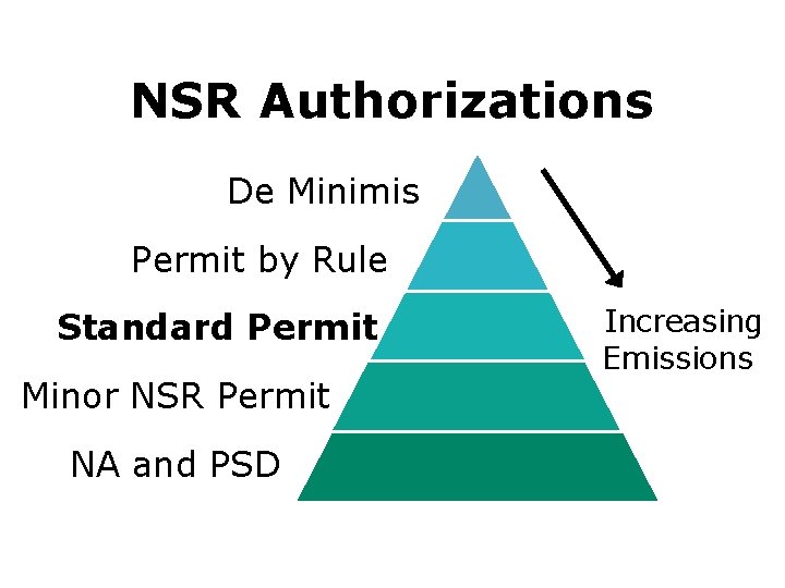 NSR Authorizations. De Minimis. Permit by Rule. Standard Permit. Minor NSR Permit. NA and