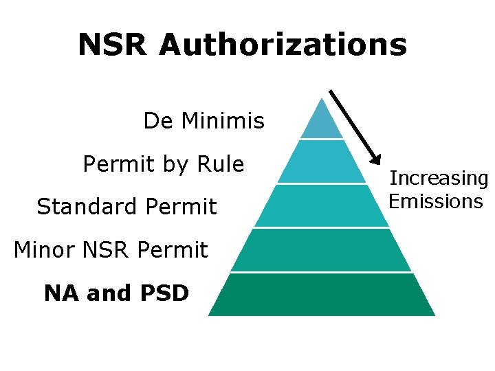 NSR Authorizations. De Minimis. Permit by Rule. Standard Permit. Minor NSR Permit. NA and