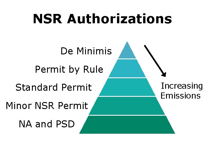 NSR Authorizations. De Minimis. Permit by Rule. Standard Permit. Minor NSR Permit. NA and