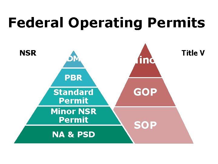 Federal Operating Permits. NSR. Breakdown of the five levels of NSR Authorizations. DM Minor