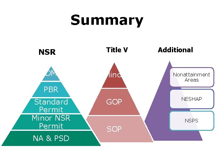 Summary. NSR. DM Title V. Additional. Comparison of the three levels of Title Five