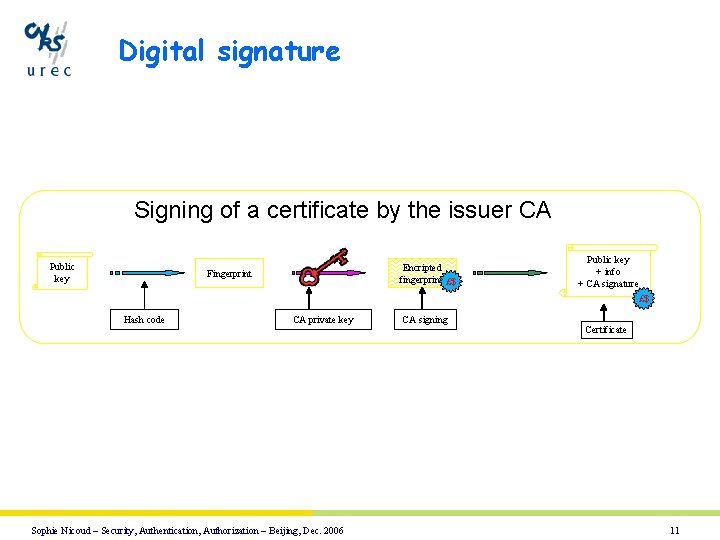 Digital signature Signing of a certificate by the issuer CA Public key Encripted fingerprint