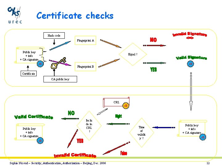 Certificate checks Hash code Fingerprint A Public key + info + CA signature £$