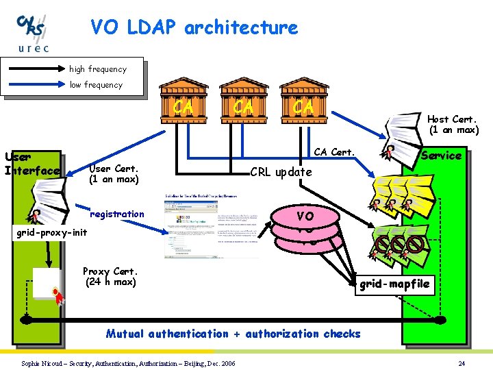 VO LDAP architecture high frequency low frequency CA CA CA Host Cert. (1 an