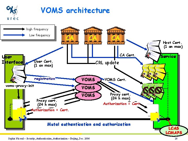 VOMS architecture high frequency Low frequency User Interface CA CA Cert. User Cert. (1