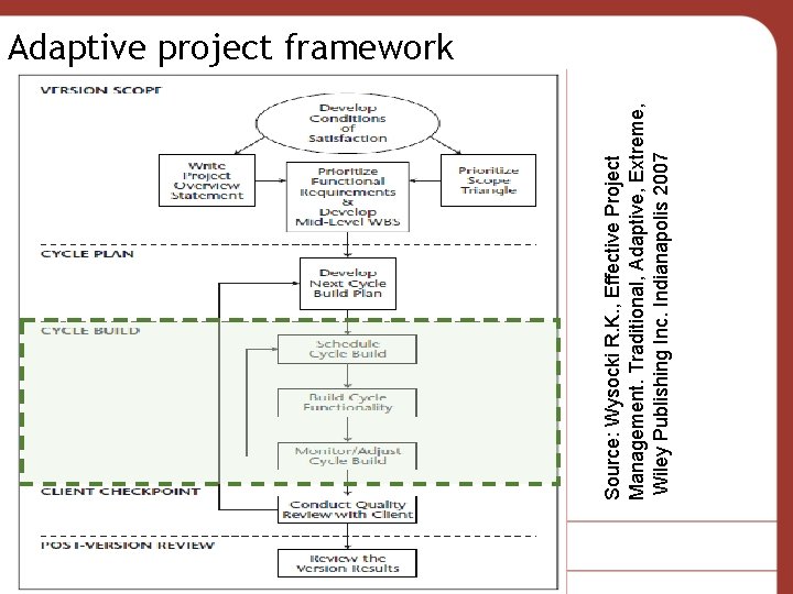 Source: Wysocki R. K. , Effective Project Management. Traditional, Adaptive, Extreme, Wiley Publishing Inc.