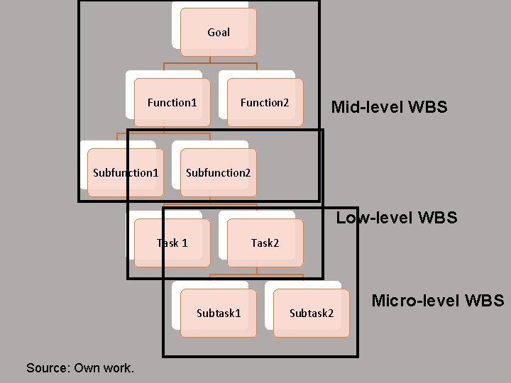 Goal Function 1 Subfunction 1 Function 2 Mid-level WBS Subfunction 2 Low-level WBS Task