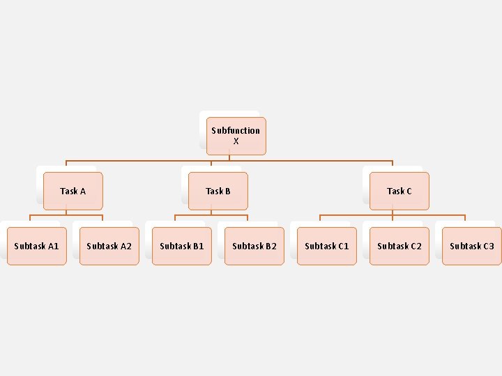 Subfunction X Task A Subtask A 1 Task B Subtask A 2 Subtask B