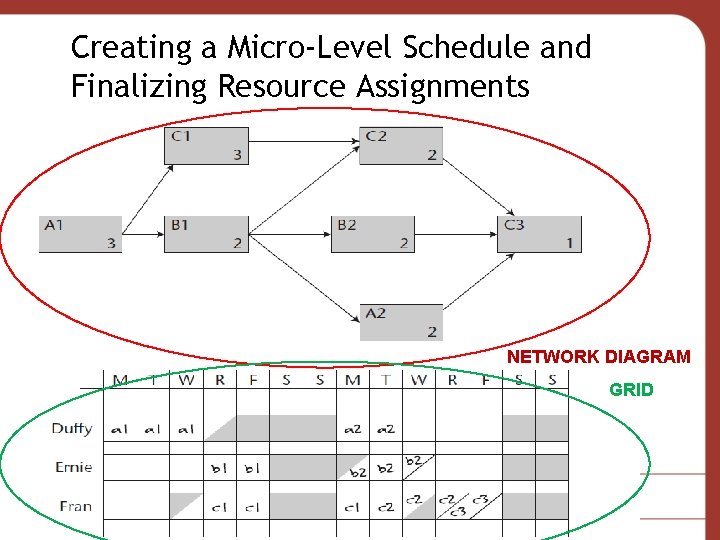 Creating a Micro-Level Schedule and Finalizing Resource Assignments NETWORK DIAGRAM GRID 