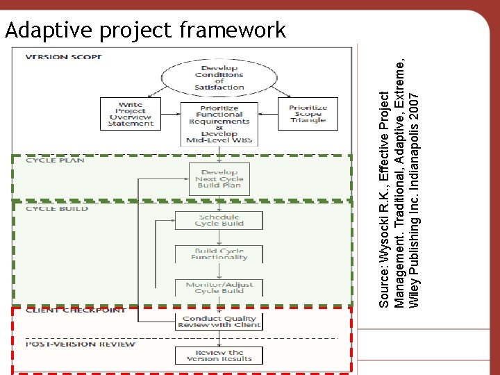 Source: Wysocki R. K. , Effective Project Management. Traditional, Adaptive, Extreme, Wiley Publishing Inc.