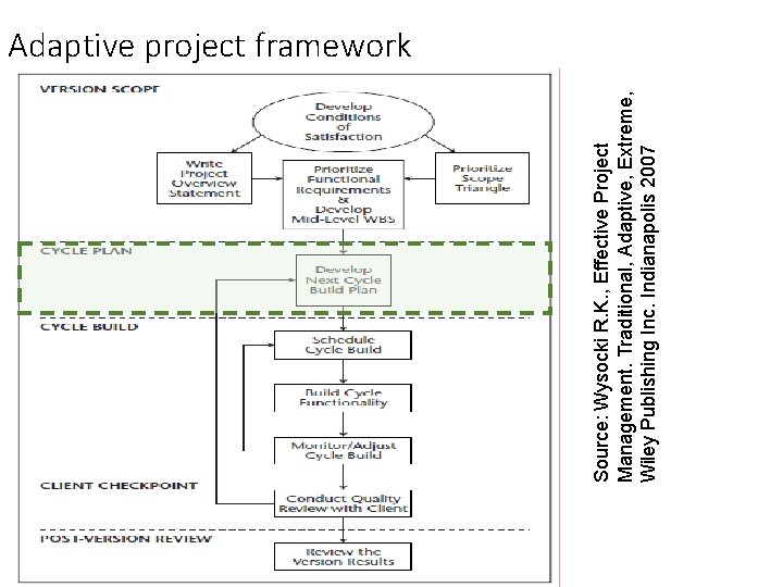 Source: Wysocki R. K. , Effective Project Management. Traditional, Adaptive, Extreme, Wiley Publishing Inc.