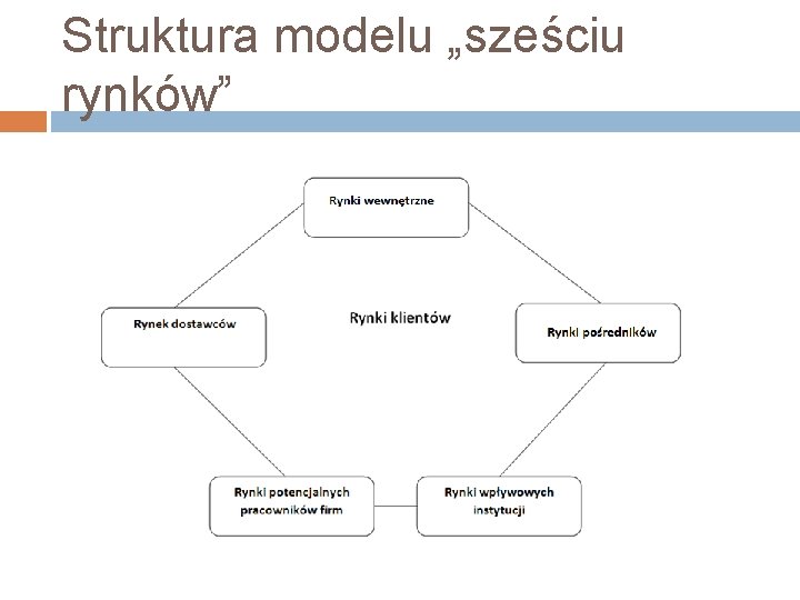 Struktura modelu „sześciu rynków” 