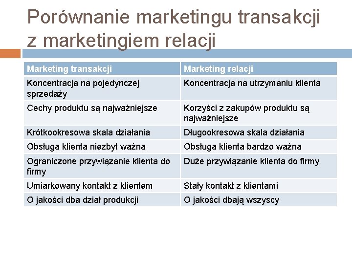 Porównanie marketingu transakcji z marketingiem relacji Marketing transakcji Marketing relacji Koncentracja na pojedynczej sprzedaży