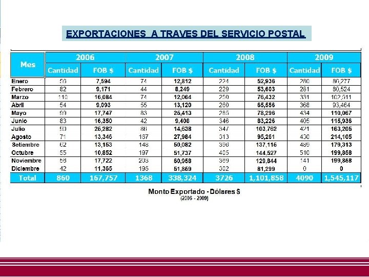 EXPORTACIONES A TRAVES DEL SERVICIO POSTAL EXPORTACIONES A TRAVES DEL SERVICIO POSTAL