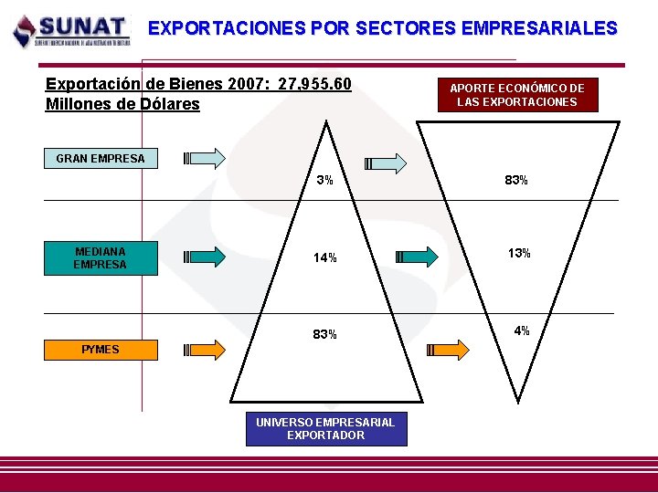 EXPORTACIONES POR SECTORES EMPRESARIALES Exportación de Bienes 2007: 27, 955. 60 Millones de Dólares EXPORTACIONES POR SECTORES EMPRESARIALES Exportación de Bienes 2007: 27, 955. 60 Millones de Dólares
