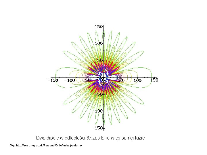 Dwa dipole w odległości 6λ zasilane w tej samej fazie Wg. http: //ee. surrey. Dwa dipole w odległości 6λ zasilane w tej samej fazie Wg. http: //ee. surrey.